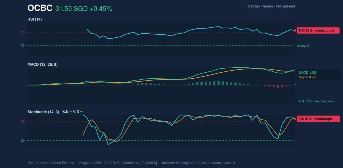 Momentum chart of OCBC