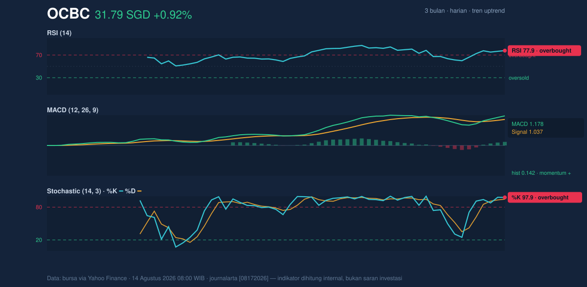Momentum chart of OCBC
