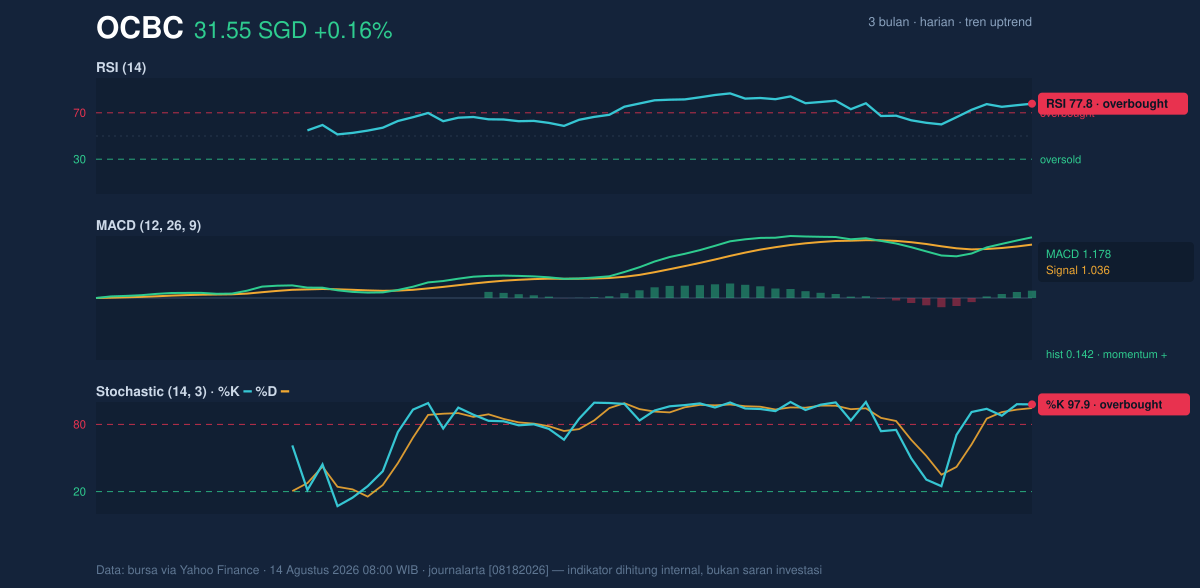 Momentum chart of OCBC