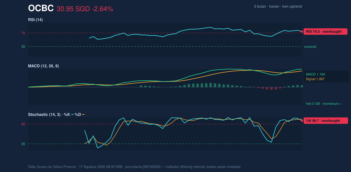 Momentum chart of OCBC