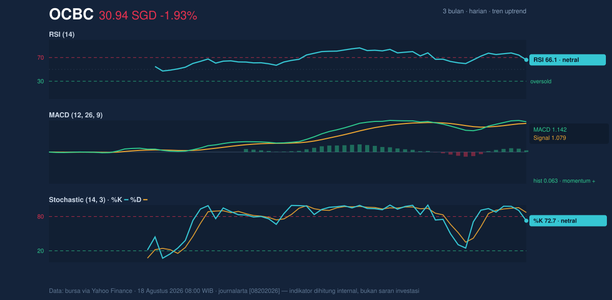 Momentum chart of OCBC