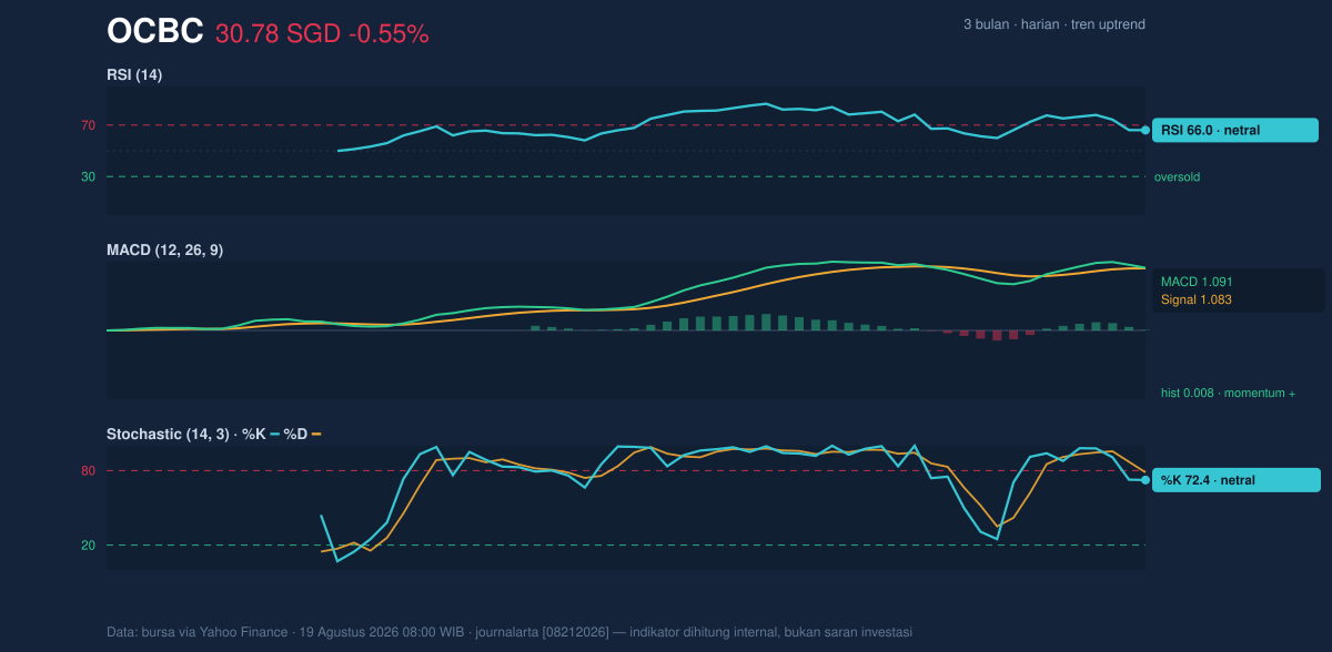 Momentum chart of OCBC