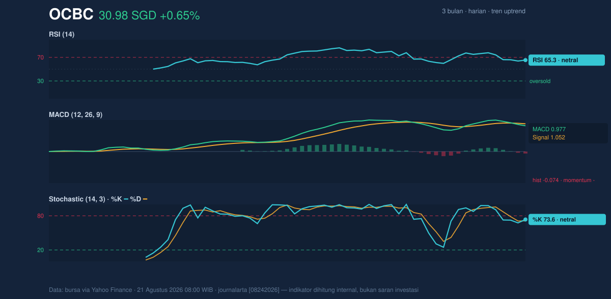 Momentum chart of OCBC