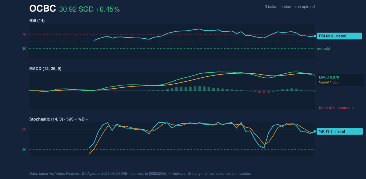 Momentum chart of OCBC