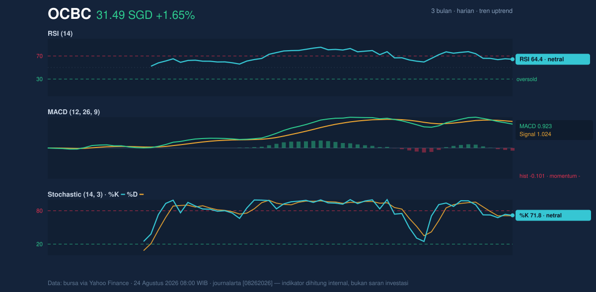 Momentum chart of OCBC