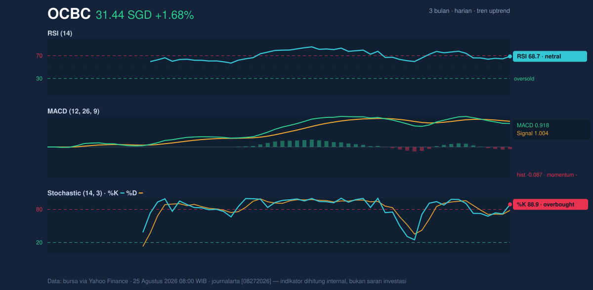 Momentum chart of OCBC
