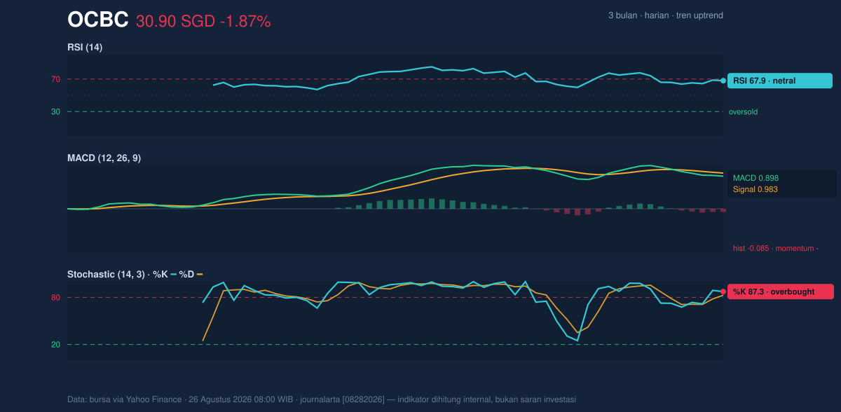 Momentum chart of OCBC