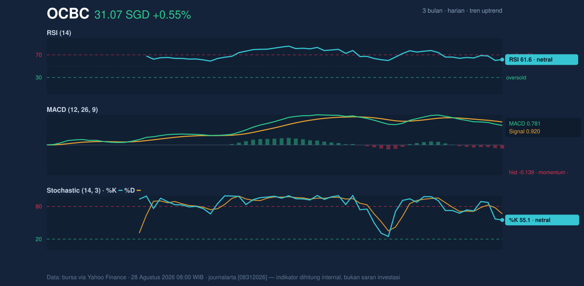 Momentum chart of OCBC