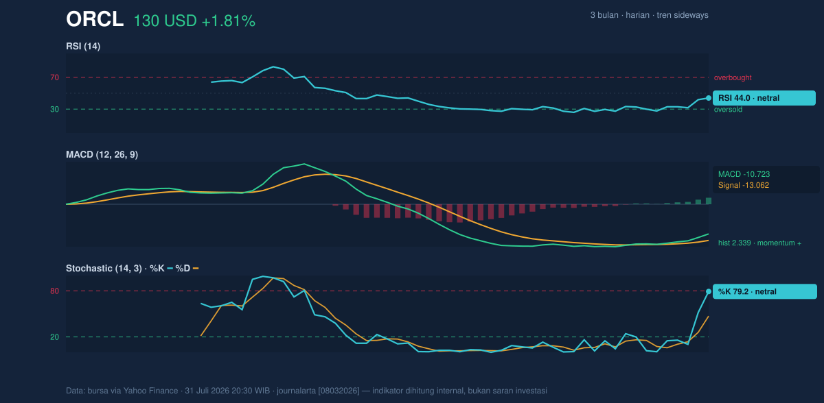 Momentum chart of ORCL