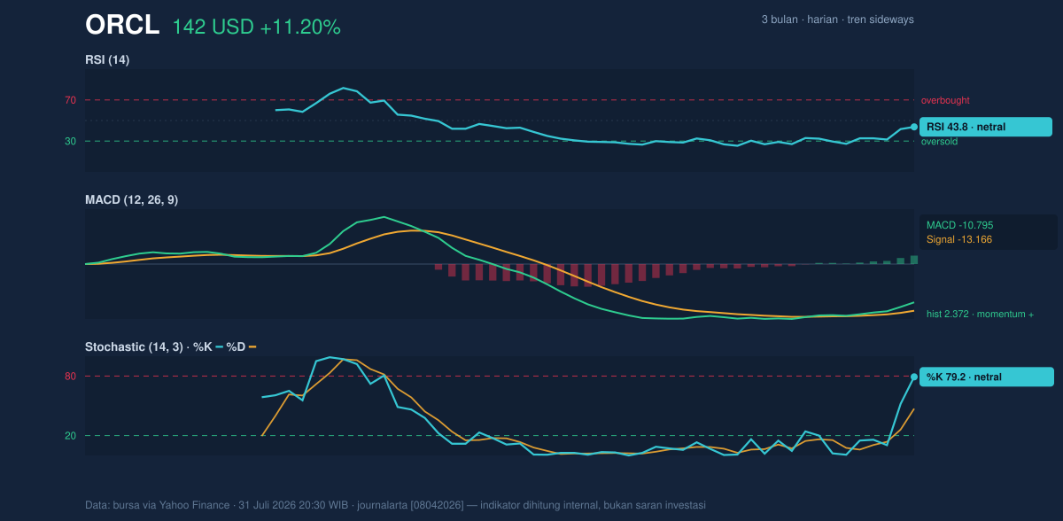 Momentum chart of ORCL