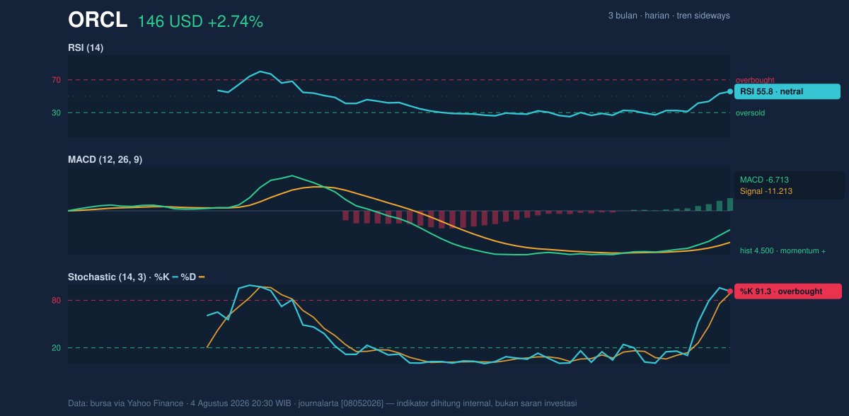 Momentum chart of ORCL