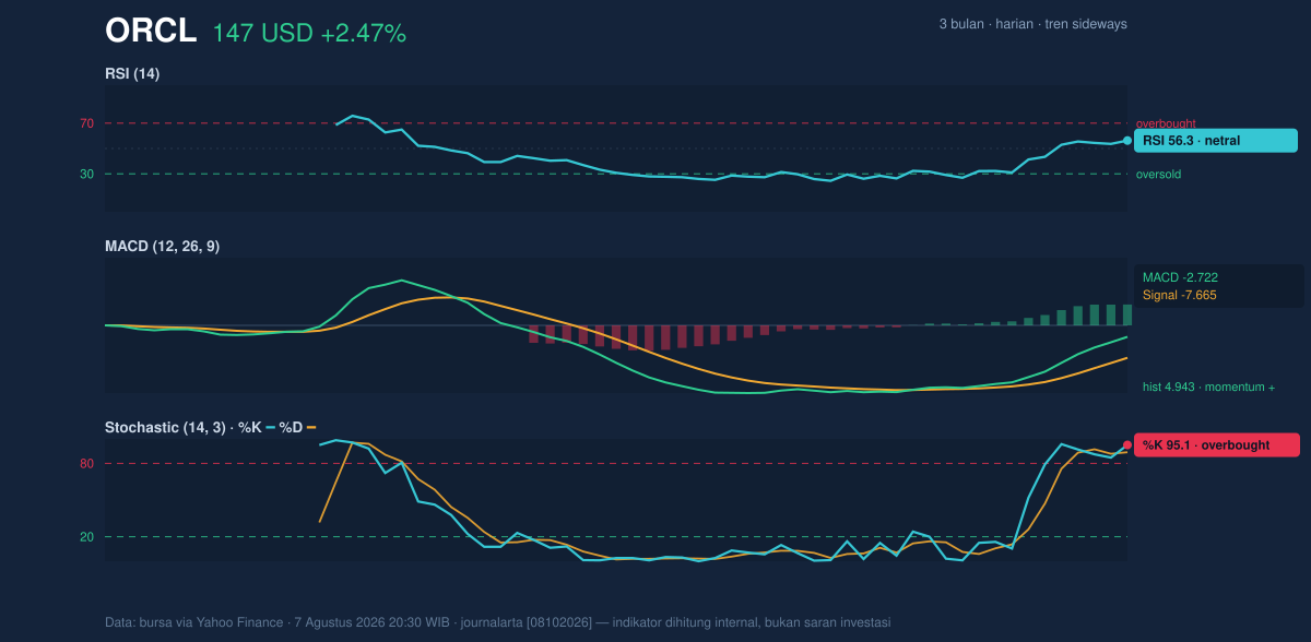 Momentum chart of ORCL