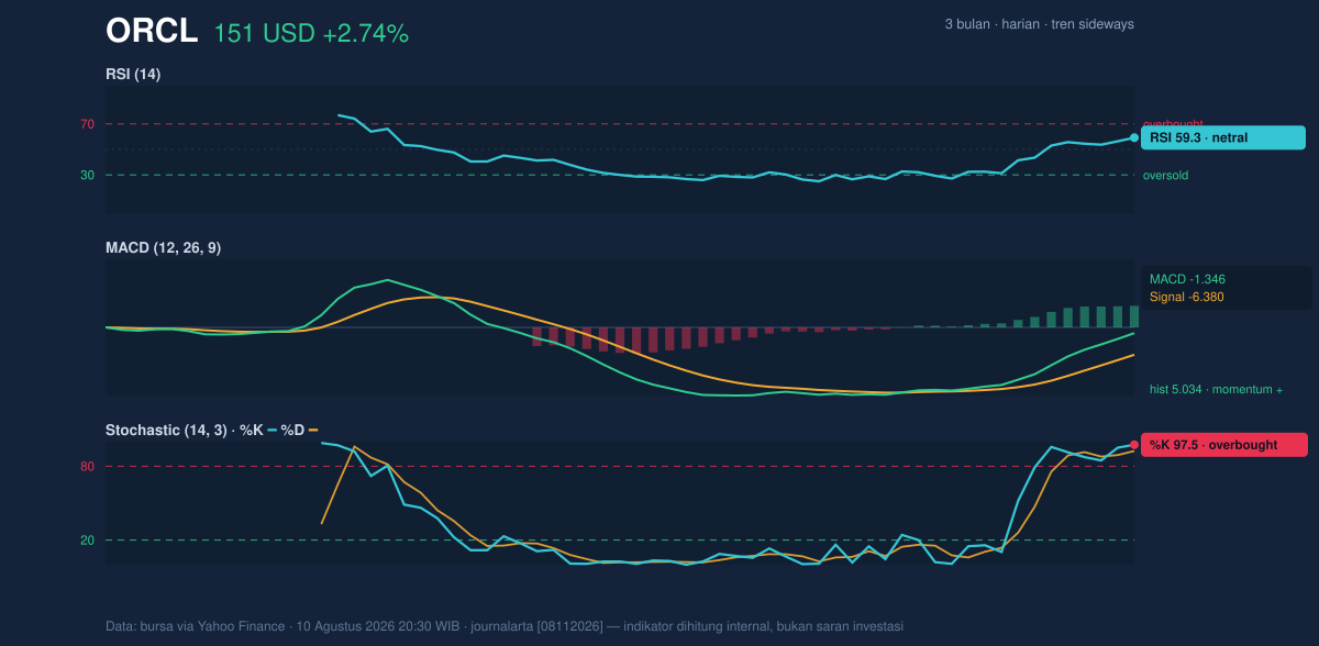 Momentum chart of ORCL