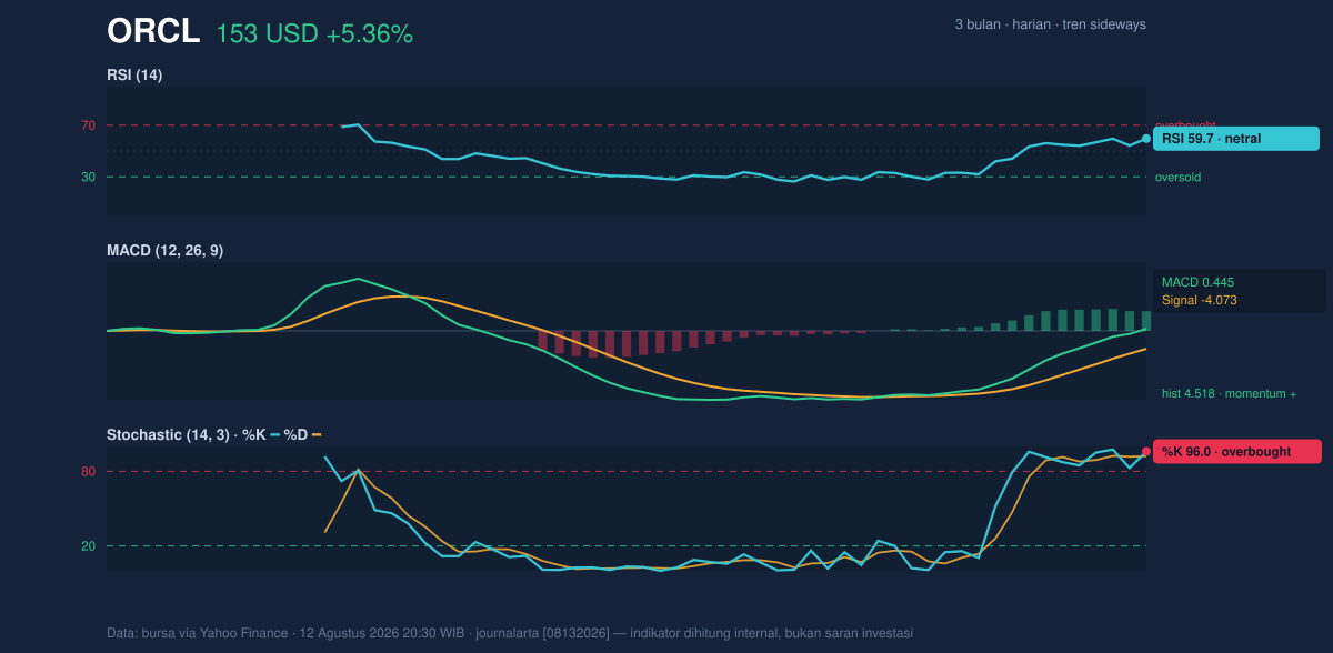 Momentum chart of ORCL