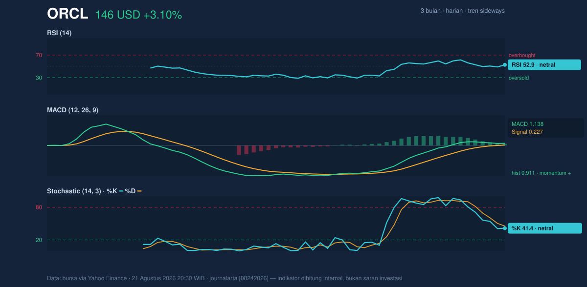Momentum chart of ORCL