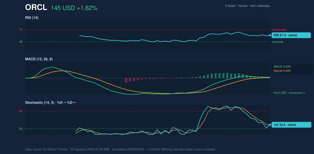 Momentum chart of ORCL