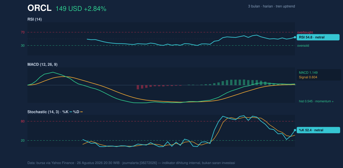 Momentum chart of ORCL