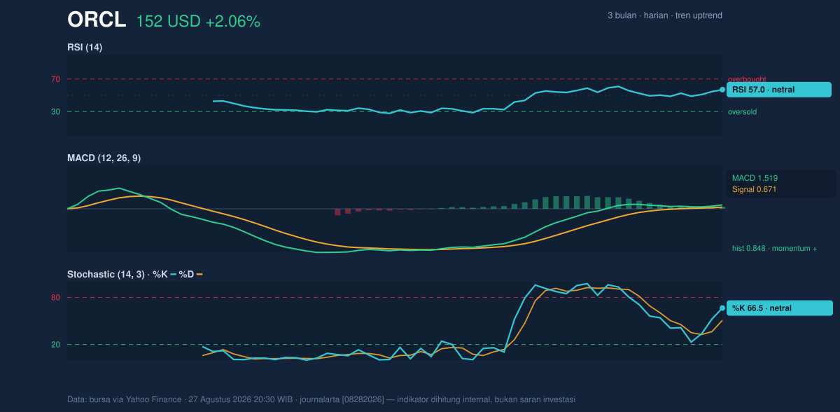 Momentum chart of ORCL