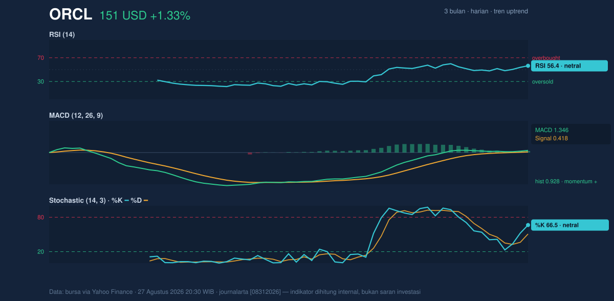 Momentum chart of ORCL