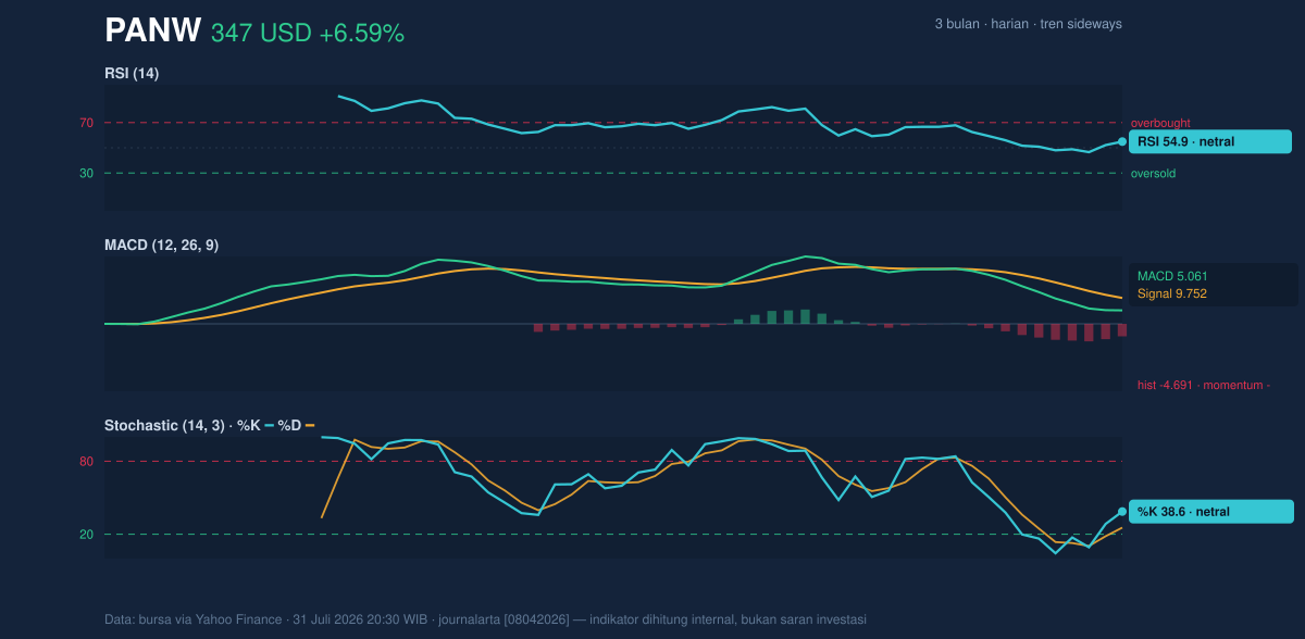 Momentum chart of PANW