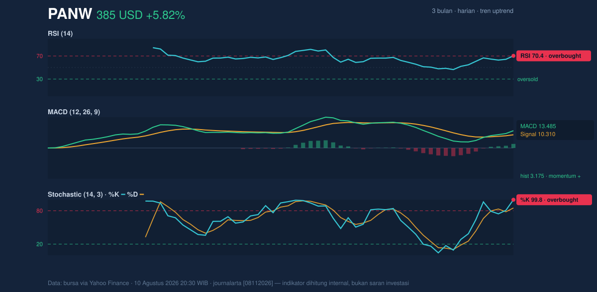 Momentum chart of PANW