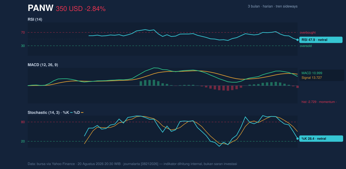 Momentum chart of PANW