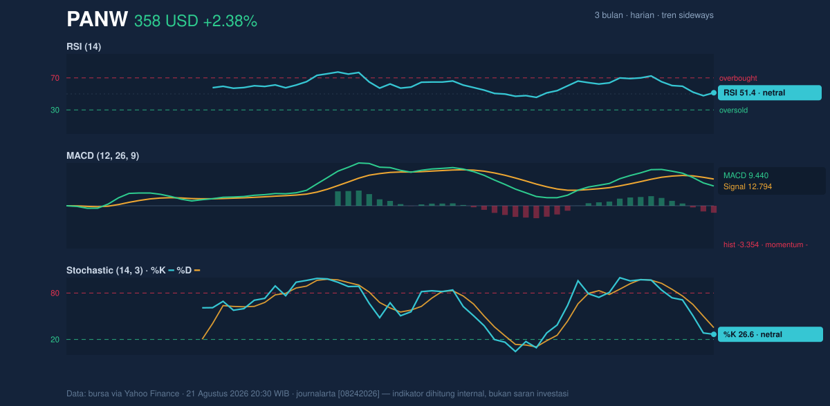 Momentum chart of PANW