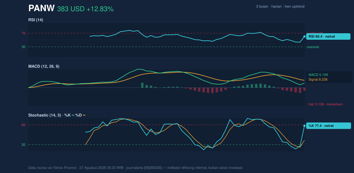 Momentum chart of PANW