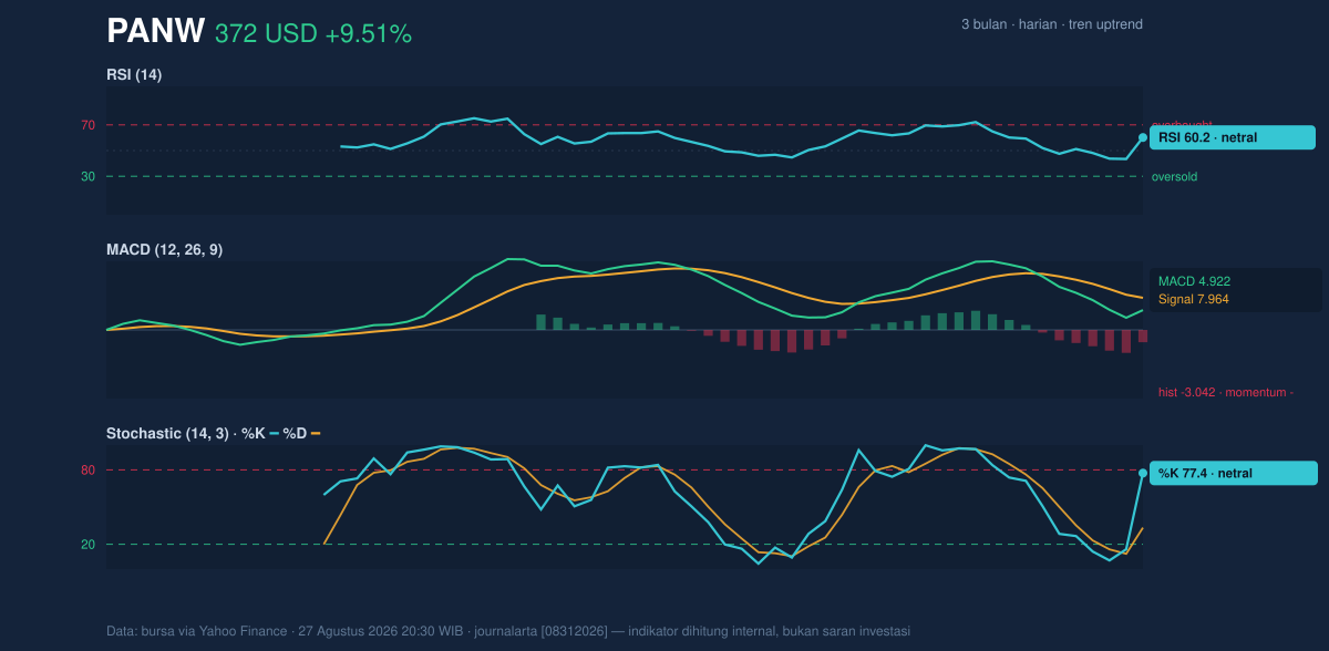 Momentum chart of PANW