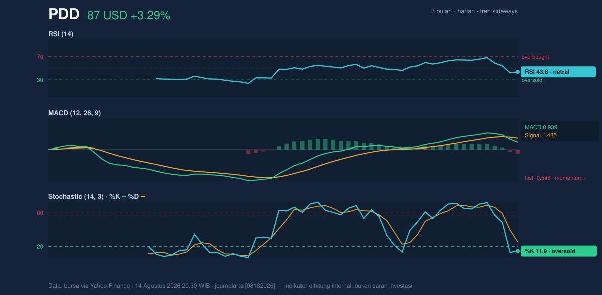 Momentum chart of PDD
