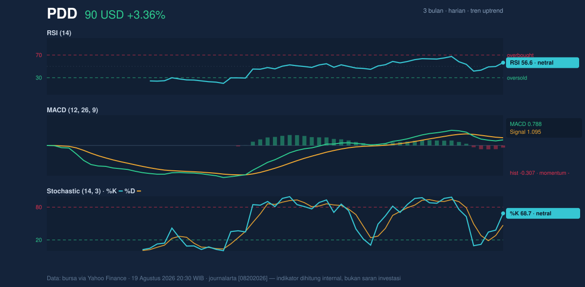 Momentum chart of PDD