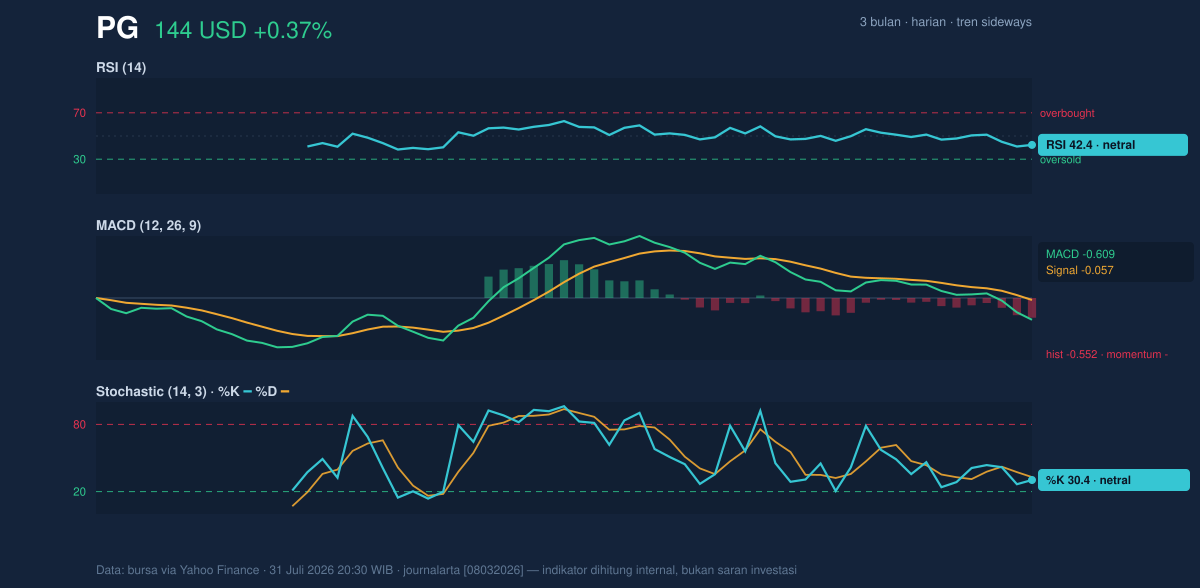 Momentum chart of PG