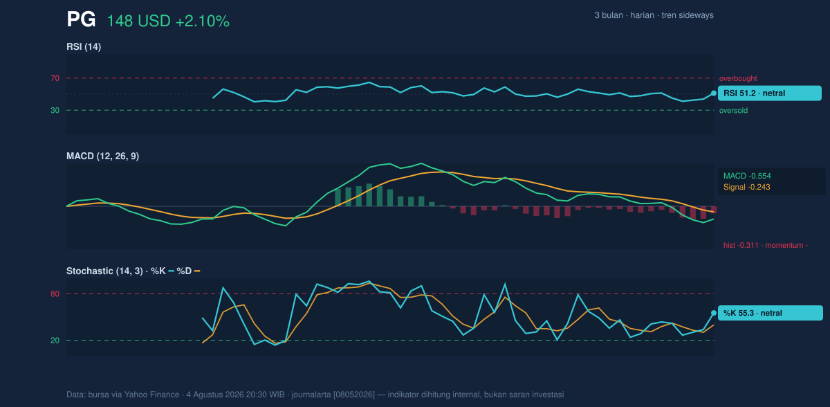 Momentum chart of PG