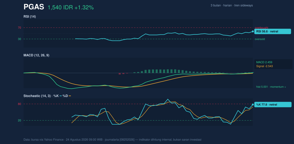 Grafik momentum PGAS