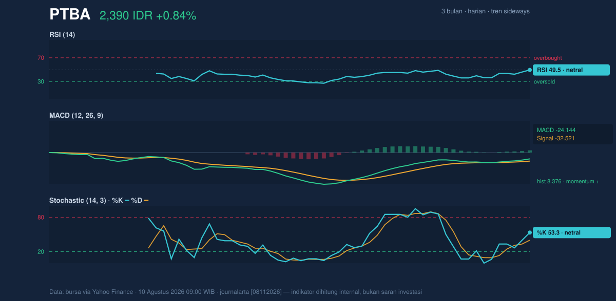 Grafik momentum PTBA