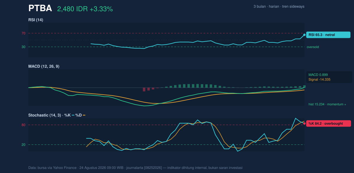 Grafik momentum PTBA