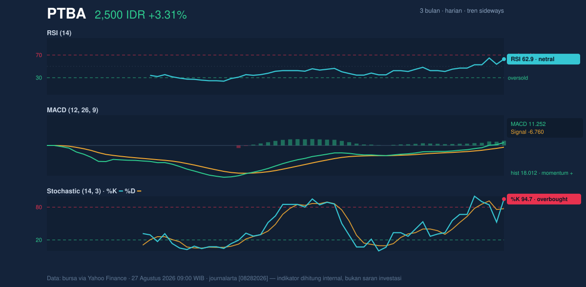 Grafik momentum PTBA