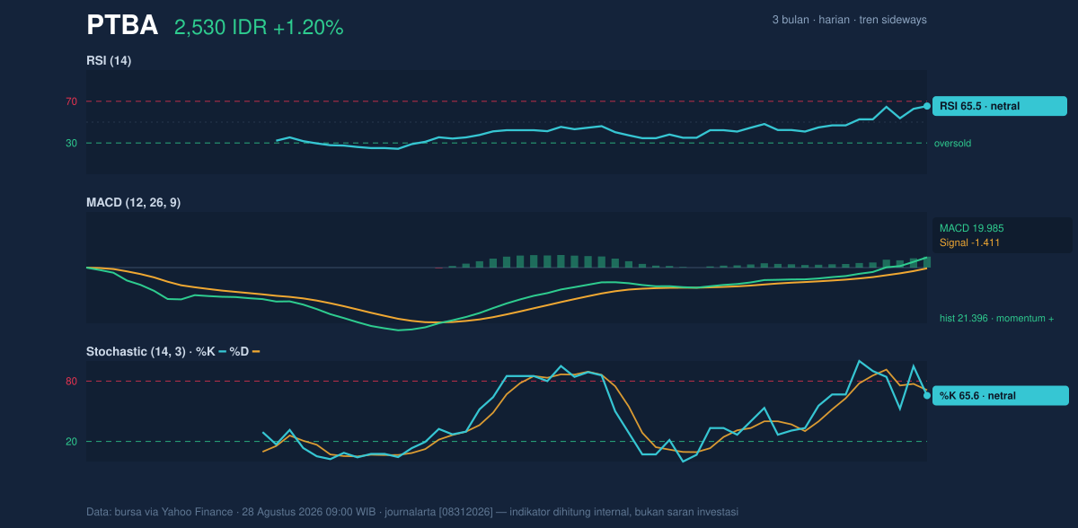 Grafik momentum PTBA