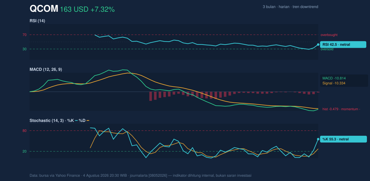 Momentum chart of QCOM
