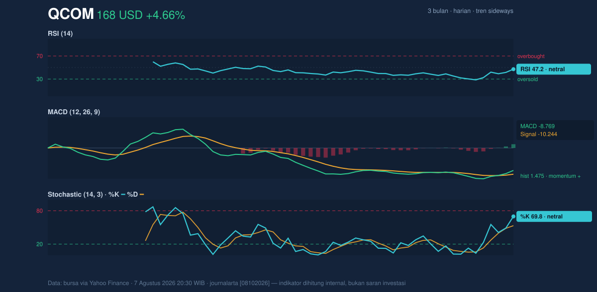 Momentum chart of QCOM