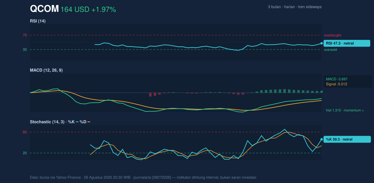 Momentum chart of QCOM