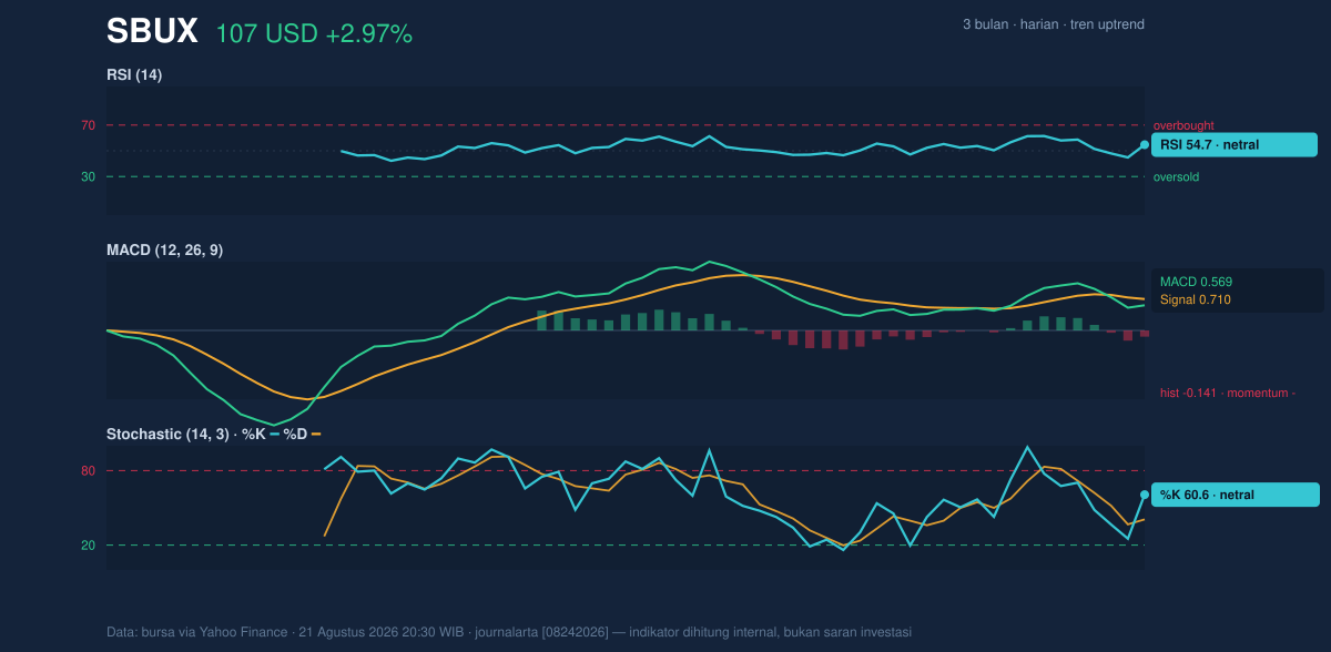 Momentum chart of SBUX