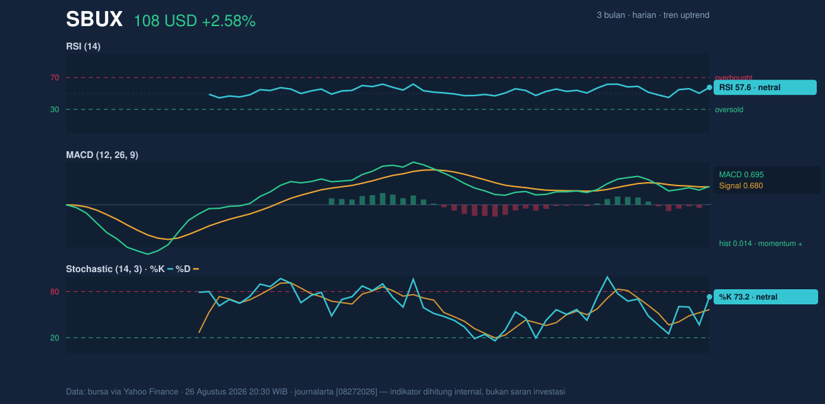 Momentum chart of SBUX
