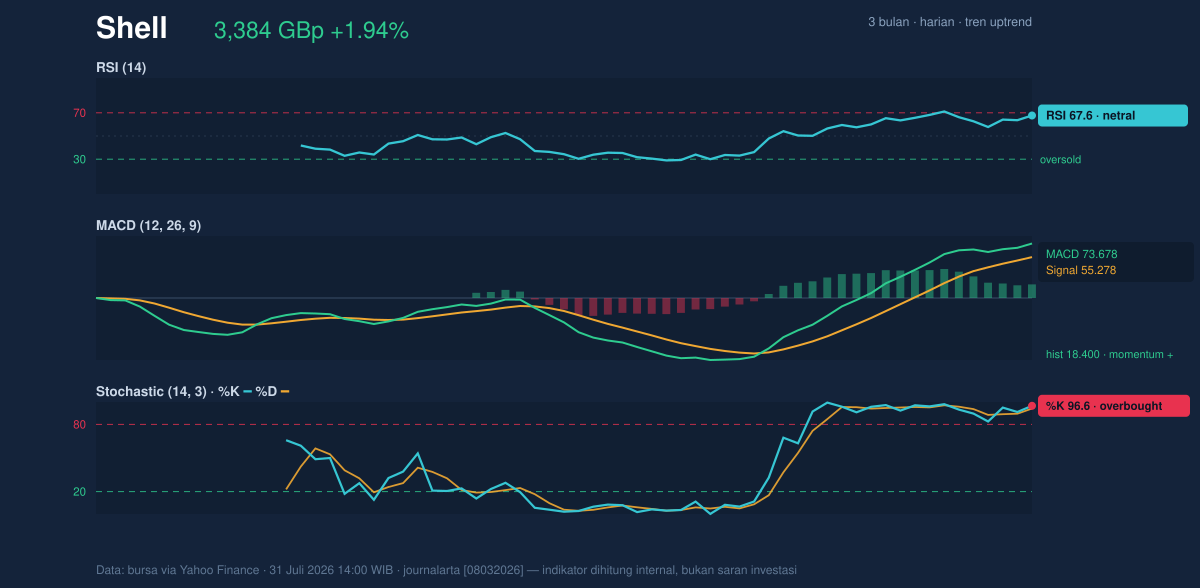 Momentum chart of Shell