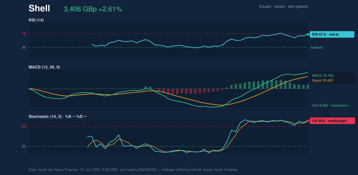 Momentum chart of Shell