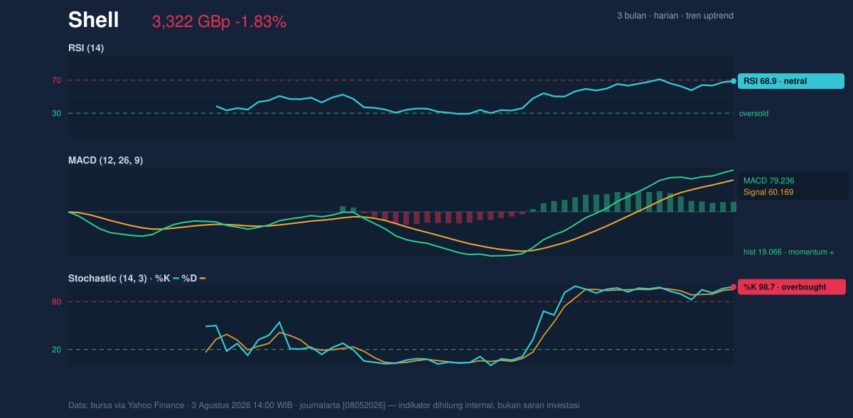Momentum chart of Shell