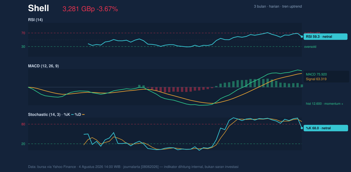 Momentum chart of Shell