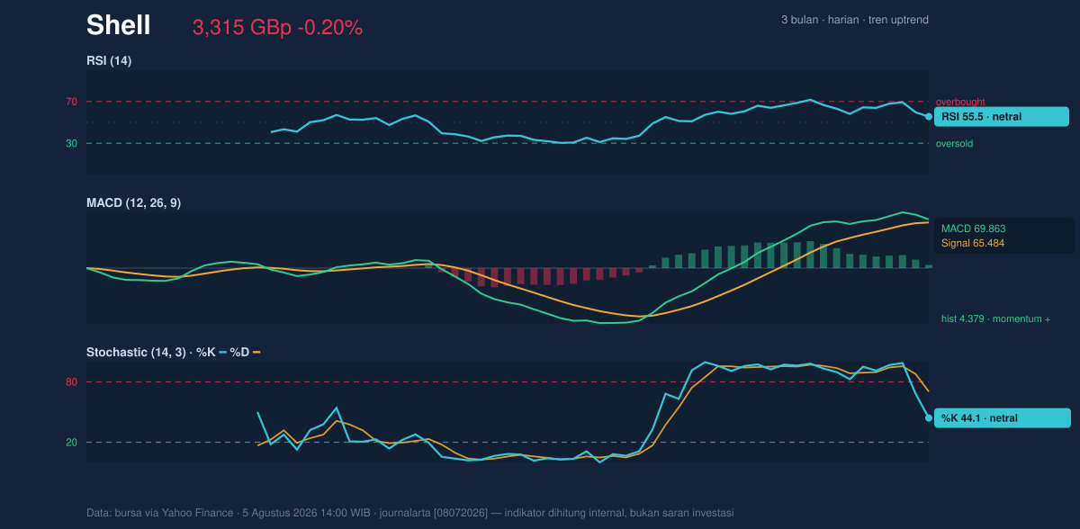 Momentum chart of Shell