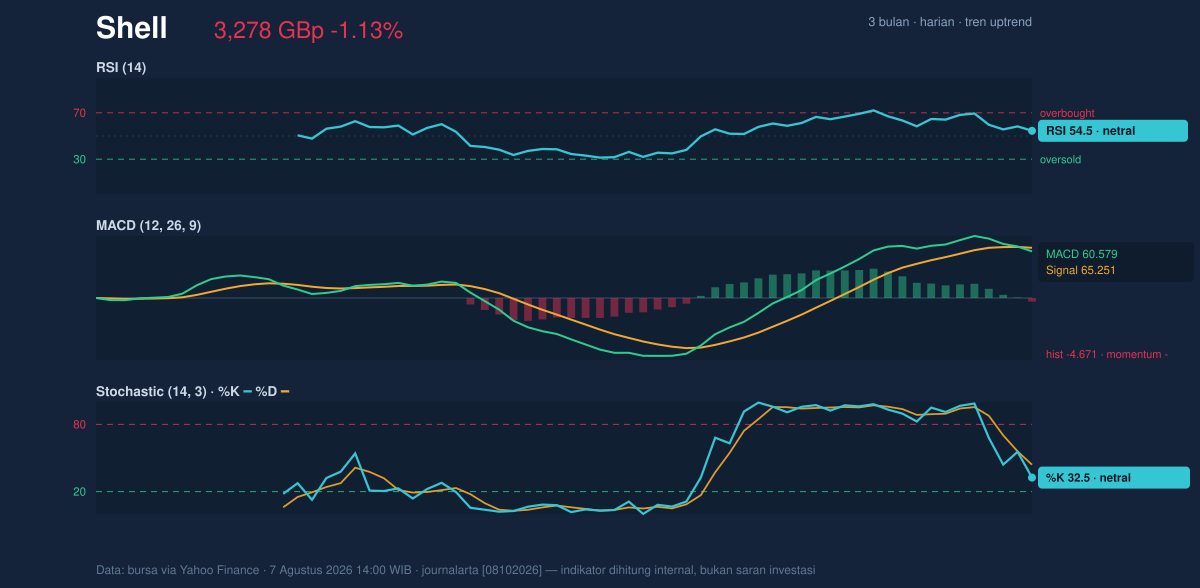 Momentum chart of Shell