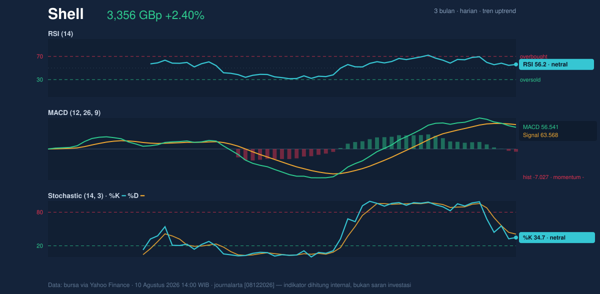 Momentum chart of Shell